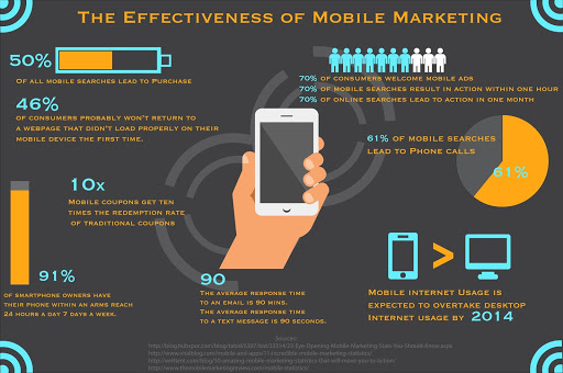 Sử dụng Mobile marketing hiệu quả cho chiến dịch truyền thông